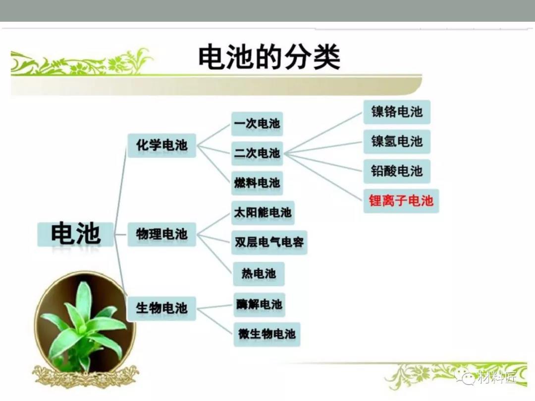 【干货】ppt详解 | 锂离子电池和电池材料全面总结